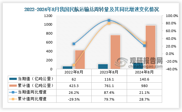 根据交通运输部数据显示，近三年我国民航运输总周转量累计值呈增长趋势。从民航运输周转量当期值来看，2024年8月民航运输总周转量为140.6亿吨公里，同比增速21.1%；从民航运输总周转量累计值来看，2024年1-8月民航运输总周转量为980亿吨公里，同比增速为28.7%。