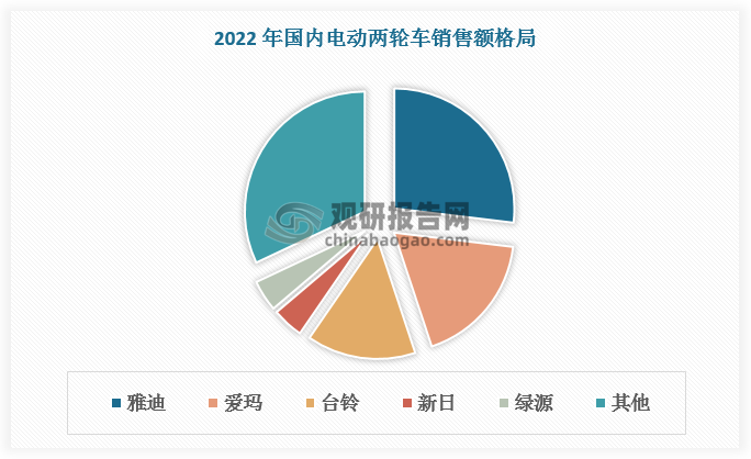 新国标指《电动自行车安全技术规范》（GB 17761-2018）强制性国家标准，于 2019 年正式发布，要求厂商进行 3C 认证，且电摩产品需要上工信部目录，抬高了生产侧的门槛。目前国内电动两轮车行业已有较高集中度，2022 年 CR3 已达到 59.6%。前两名雅迪、爱玛为上市企业，合计市占率超 40%。2020 年后雅迪、爱玛两家均把握住了行业二次扩容的机遇，市占率提升明显。