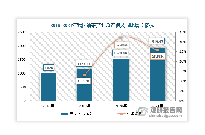 随着油茶精深加工技术提高和利好政策持续推动，其产业效益大幅提升，2021年总产值达到1919.97亿元，同比增长25.58%。而在2011年其产值仅有245亿元， 2011年-2021年的年均复合增率达到22.86%。目前，我国油茶加工市场存在初级产品多、精深加工产品少、产品竞争力不强和附加值不高等问题，产业链还需进一步延伸。