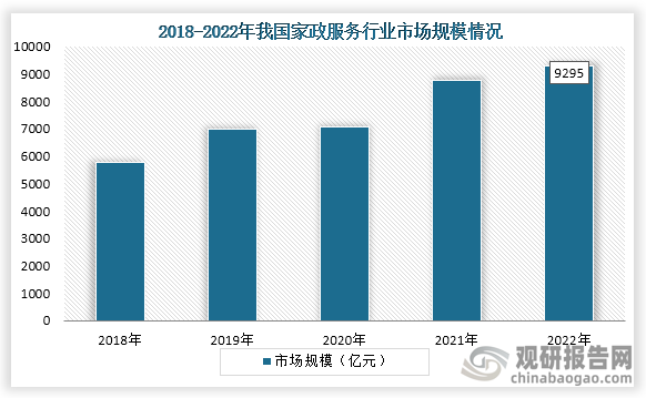 從市場(chǎng)規(guī)模來看，近些我國(guó)家政服務(wù)行業(yè)市場(chǎng)規(guī)模一直為增長(zhǎng)趨勢(shì)，到2022年我國(guó)家政服務(wù)行業(yè)市場(chǎng)規(guī)模達(dá)到了9295億元，而根據(jù)人力資源和社會(huì)保障部資料顯示，到2023年我國(guó)家政服務(wù)從業(yè)人員已經(jīng)超過了3000萬人，行業(yè)企業(yè)達(dá)到了100多萬家，行業(yè)規(guī)模超過1.1萬億元。