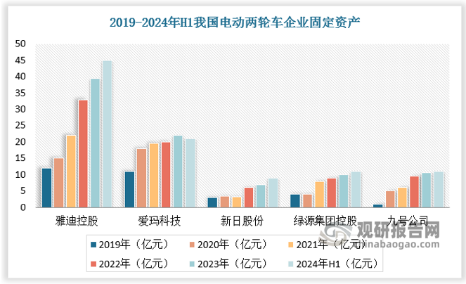 電動(dòng)兩輪車市場(chǎng)格局進(jìn)一步優(yōu)化可期。2020 年以來(lái)隨著行業(yè)的發(fā)展，各企業(yè)均進(jìn)行了擴(kuò)產(chǎn)，固定資產(chǎn)迅速提升。產(chǎn)能的擴(kuò)張助力龍頭企業(yè)把握住行業(yè)增量。2023 年以來(lái)，雅迪、愛(ài)瑪繼續(xù)大力擴(kuò)張，資本開支水平遠(yuǎn)超同業(yè)。雅迪在過(guò)往數(shù)年產(chǎn)能擴(kuò)張迅猛，而愛(ài)瑪擴(kuò)產(chǎn)相對(duì)溫和，而進(jìn)入 2023 年以來(lái)愛(ài)瑪資本開支金額大幅提升，開始發(fā)力擴(kuò)產(chǎn)。龍頭企業(yè)雅迪、愛(ài)瑪已建立規(guī)模優(yōu)勢(shì)，繼續(xù)擴(kuò)產(chǎn)有望進(jìn)一步擴(kuò)展份額。