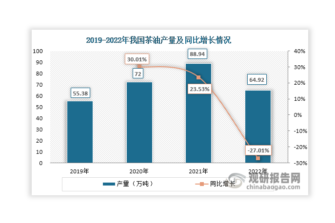 我国油茶加工主要以生产茶油为主，其是一种高级食用油，不饱和脂肪酸含量高达90%，比橄榄油高出近2个百分点，被称为“东方橄榄油”。2019年-2021年随着油茶籽产量提升，我国茶油产量也在增长，2021年达到88.94万吨，同比增长23.53%；2022年受油茶籽产量减少影响，其产量也出现大幅下降，达到64.92万吨，同比下降27.01%。不过，由于茶油价格相对较高，目标顾客群主要是食用油市场的高端消费者，同时食用油市场上充斥着花生油、豆油、菜籽油、橄榄油等替代产品，消费者可选择性较强。这些使得茶油消费群体小众，市场接受程度不高。据悉，2021年我国茶油人均消费量仅为0.49kg，在食用油人均消费量中的占比仅为1.63%，提升空间较大。未来，随着人民生活水平的不断提高及对健康饮食的重视程度和茶油的认知程度不断提升，有望带动茶油人均消费量进一步提升。