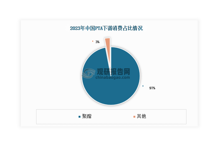 2023年聚酯在我国PTA下游消费中的占比达到97%，几乎是PTA唯一应用领域，聚酯行业发展状况决定PTA的消费需求。据悉，我国聚酯行业起步于20世纪60年代，进入21世纪，随着纺织服装、食品包装等终端行业加快发展，其产能迎来投放高峰期，至2013年突破4千万吨大关；近年来，受到下游市场驱动，其产能还在继续扩张，2023年上升至8137万吨，同比增长15.53%，利好带动PTA需求增长；同时，其产量整体呈现增长态势，由2018年的4014万吨上升至2023年的6671万吨，能为PTA需求市场提供有效支撑。