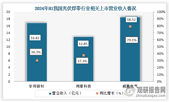 從營業(yè)收入來看，在2024年上半年我國光伏焊帶相關(guān)上市企業(yè)營業(yè)收入均增長，其中威騰電氣營業(yè)收入增長最高。