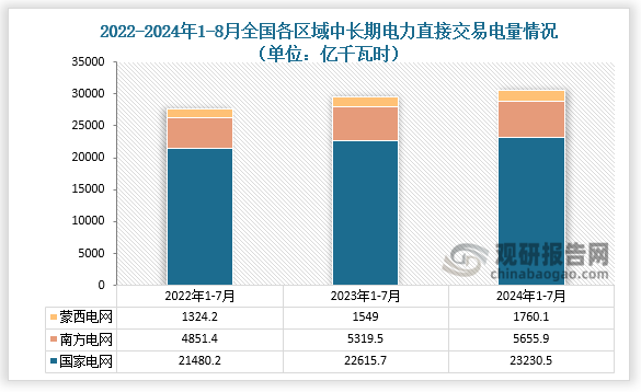 交易電量情況來(lái)看，近三年全國(guó)各區(qū)域中長(zhǎng)期電力直接交易電量整體增長(zhǎng)。2024年1-8月，國(guó)家電網(wǎng)區(qū)域中長(zhǎng)期電力直接交易電量合計(jì)為23230.5億千瓦時(shí)，同比增長(zhǎng)2.7%；南方電網(wǎng)區(qū)域中長(zhǎng)期電力直接交易電量合計(jì)為5655.9億千瓦時(shí)，同比增長(zhǎng)6.3%；蒙西電網(wǎng)區(qū)域中長(zhǎng)期電力直接交易電量合計(jì)為1760.1億千瓦時(shí)，同比增長(zhǎng)13.6%。