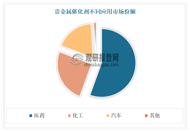 目前貴金屬催化劑廣泛應(yīng)用于石油化工、煤化工、醫(yī)藥、農(nóng)藥、食品、染料、顏料、新材料、環(huán)保、新能源和電子等多個(gè)領(lǐng)域。其中目前醫(yī)藥是貴金屬催化劑最主要的應(yīng)用領(lǐng)域，占比 55%左右。