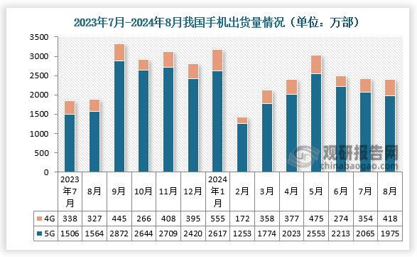 1-8月,国内市场手机出货量1.95亿部,同比增长16.6%,其中，5G手机1.65亿部，同比增长23.9%，占同期手机出货量的84.5%。