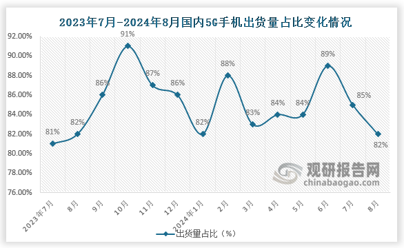 5G手机出货量占比来看，2024年8月国内5G手机出货量占比约82%，较比上月下降3个百分点。