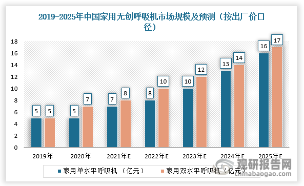 而旺盛需求也驱动家用呼吸机市场持续增长。根据数据显示，2021年，中国家用呼吸机总市场规模估算为14.8亿元，预计2025年达33.3亿元，CAGR可达到22.0%。