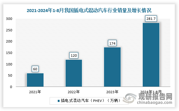 近幾年，我國插電式混動汽車（PHEV）市場逐漸逆襲，銷量一路上升。根據數據顯示，2021年，我國插電式混合動力乘用車在新能源乘用車中銷量占比僅有17.4%，但此后占比提升迅速，2023年已提升至31%；2024年1-8月，中國新能源汽車總銷量703.7萬輛，其中純電動車銷量421.6萬輛，同比增長9.7%，占比59.9%，插電式混合動力車銷量281.7萬輛，同比增長84.2%，占比40%。