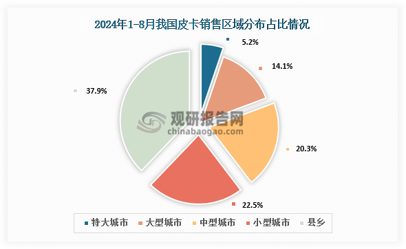 区域分布来看，2024年1-8月，皮卡市场主力销售区域还是在以中小城市和县乡市场为主，但县乡市场春节前的表现相对来说还是偏弱。占比方面，特大城市占比5.2%，大型城市占比14.1%，中型城市占比20.3%，小型城市占比22.5%，县乡占比37.9%。