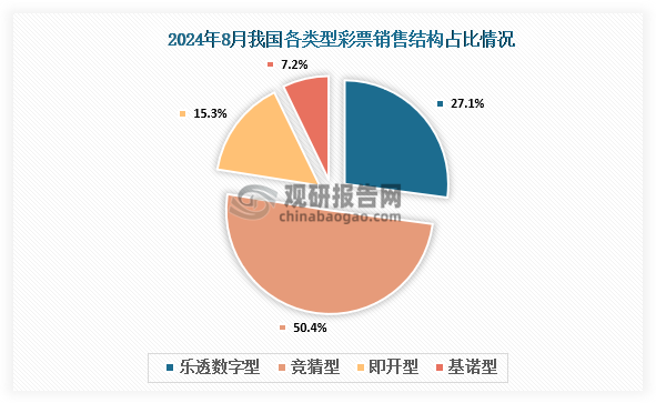 1-8月累計，樂透數(shù)字型彩票銷售1197.83億元，同比增加48.96億元，增長4.3%；競猜型彩票銷售1894.69億元，同比增加264.63億元，增長16.2%；即開型彩票銷售796.79億元，同比增加53.83億元，增長7.2%；基諾型彩票銷售285.70億元，同比增加49.99億元，增長21.2%。1-8月，樂透數(shù)字型、競猜型、即開型、基諾型彩票銷售量分別占彩票銷售總量的28.7%、45.4%、19.1%、6.8%。視頻型彩票銷售0.0092億元，同比減少0.0008億元。