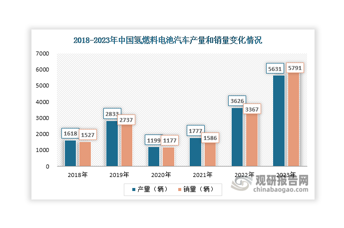 與燃油汽車相比，氫燃料電池汽車具有無污染、零排放等優(yōu)勢；而與純電動汽車相比，其則具有補(bǔ)能效率快、續(xù)駛里程長、低溫性能優(yōu)越等優(yōu)勢。也因此，氫燃料電池汽車行業(yè)發(fā)展備受關(guān)注，被認(rèn)為是未來汽車的發(fā)展方向之一。受益于國家政策的大力推動和地方補(bǔ)貼政策持續(xù)發(fā)力，自2021年起我國氫燃料汽車產(chǎn)量和銷量持續(xù)上升，2023年分別達(dá)到5631輛和5791輛，同比分別增長55.3%和71.99%。同時其保有量也在持續(xù)上升，截至2023年底達(dá)到18487輛，同比增長45.77%。加氫站是氫燃料汽車充氣續(xù)航的補(bǔ)給站，隨著氫燃料汽車產(chǎn)銷規(guī)模擴(kuò)大和保有量的增加，也將帶動加氫站建設(shè)需求增長。