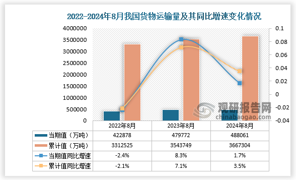 根据国家统计局数据显示，2024年8月我国货物运输量为488061万吨，较上年同比增长1.7%，比2022年8月的货物运输总量422878万吨高出65183万吨，亦高出2023年8月的货物运输量；从累计值来看，2024年1-8月我国货物运输总量为3667304万吨，较上一年同比增长3.5%，货物运输总量较前两年同期均增长。