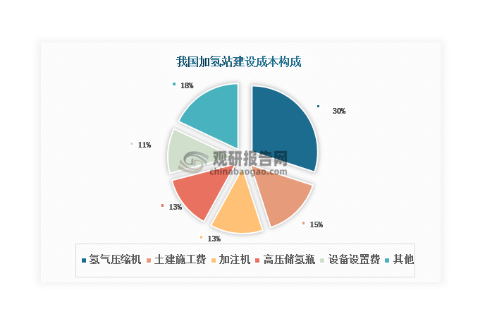 氢气压缩机是加氢站的重要组成部分，在加氢站建设成本中占比最大，达到约30%左右。过去由于我国加氢站建设起步较晚，加氢站用氢气压缩机研制也相对晚于欧美等发达国家，再加上其技术壁垒高，这使得我国加氢站用氢气压缩机市场主要被德国HOFER、美国Haskel等国外企业垄断。但随着本土企业技术研发水平提升和政策推动，加氢站用氢气压缩机国产化进程正在持续推进，国产设备市占率已从 2017 年的0%快速提升至2022年第一季度的32%，有利于促进加氢站建设成本降低，利好行业发展。此外，加注机、高压储氢瓶等设备的国产化进程也在不断推进，将助力加氢站建设成本进一步降低。