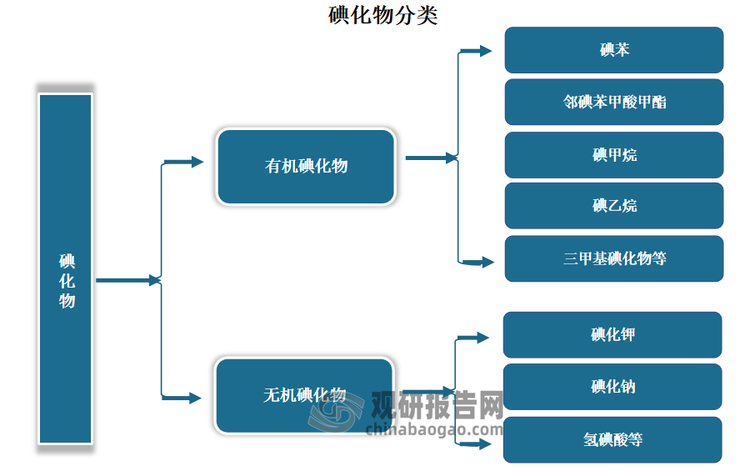 碘化物的细分品类众多，包括有机碘化物（如碘苯、邻碘苯甲酸甲酯、碘甲烷、碘乙烷、三甲基碘化物等）以及无机碘化物（如碘化钾、碘化钠、氢碘酸等）。其中无机碘化物是目前国内碘化物市场的主流产品，国内的主要厂商为博苑股份、汉威集团、金典化工、盛典科技等。