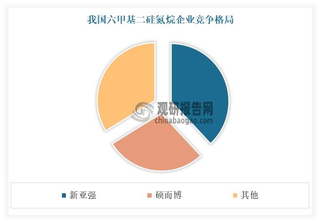 我國六甲基二硅氮烷市場(chǎng)集中度較高，頭部企業(yè)已經(jīng)顯現(xiàn)，行業(yè)CR2市占率超66%。目前市場(chǎng)上企業(yè)主要有嘉碧新材、藍(lán)星星火、碩而博、晨光新材、新亞強(qiáng)等。其中新亞強(qiáng)已經(jīng)成為我國市場(chǎng)中占比最大的企業(yè)，占比達(dá)到38.07%；其次為碩而博，市場(chǎng)占比為28.12%。