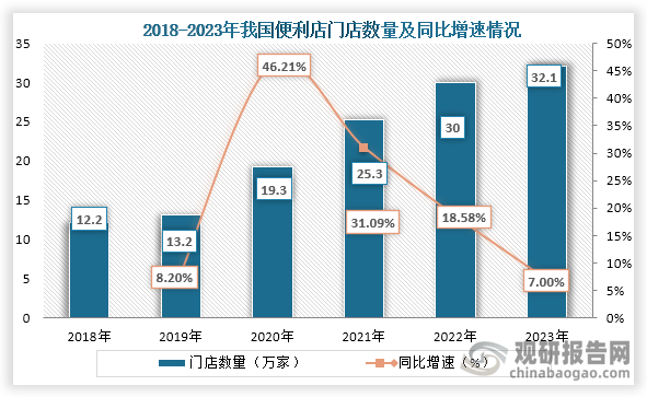 从门店数量来看，2018年到2023年我国便利店门店数量从12.2万家增长到了32.1万家，连续六年门店数量稳定增长。