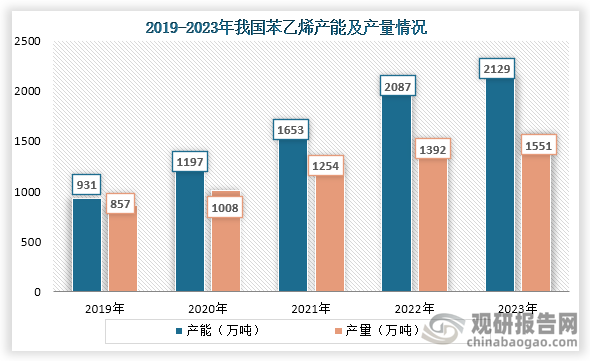 苯乙烯是一種非常重要的有機(jī)化學(xué)物質(zhì)，具有高純度、穩(wěn)定性等特點(diǎn)，廣泛應(yīng)用于合成樹脂、離子交換樹脂及合成橡膠等的重要單體，此外還可以用于制藥、染料、農(nóng)藥以及選礦等行業(yè)。而隨著下游應(yīng)用領(lǐng)域需求旺盛，我國(guó)苯乙烯產(chǎn)量及產(chǎn)能也不斷增長(zhǎng)。數(shù)據(jù)顯示，到2023年我國(guó)苯乙烯產(chǎn)能為2129萬噸，同比增長(zhǎng)2.01%；產(chǎn)量為1551萬噸，同比增長(zhǎng)11.42%。