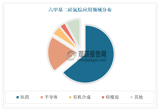 六甲基二硅氮烷的应用领域主要为医药、半导体、有机合成、硅橡胶等。其中医药是六甲基二硅氮烷主要应用领域，占比64%左右；其次为半导体、有机合成，占比分别为20%、5%，