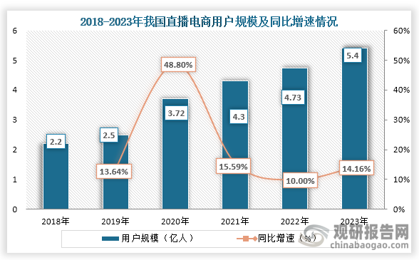 从用户规模来看，2018年到2023年我国直播电商用户规模一直为增长趋势，到2023年我国直播电商用户规模达到了5.4亿人，同比增长14.16%。