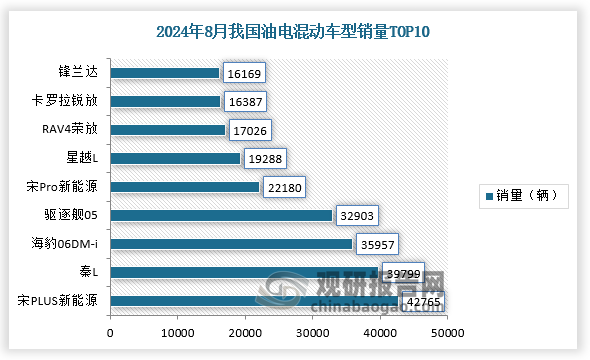 不過，雖然入局者諸多，但在爆款插混車型中，基本集中在比亞迪、理想汽車、問界這三家車企旗下。步入8月，新能源汽車市場中插電式混合動力車型（PHEV）大放異彩，其中秦L車型以驚人的3.6萬輛銷量高居插電混動銷量榜首。從售價來看，比亞迪車型起售價均在15萬元以下。而理想L6與問界M7起售價均在25萬元左右，理想L7起售價則在30萬元以上。由此可見，比亞迪與理想、問界占據(jù)了不同的市場。