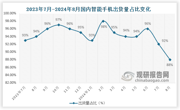 2024年8月，智能手機(jī)出貨量2109.8萬部，同比增長(zhǎng)17.7%，占同期手機(jī)出貨量的87.7%；1-8月，智能手機(jī)出貨量1.82億部，同比增長(zhǎng)14.1%，占同期手機(jī)出貨量的93.4%。