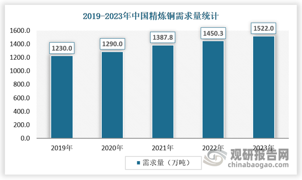 從中國來看，中國已成為全球最大的銅消費(fèi)國，銅消費(fèi)量始終處于全球第一位。而未來，隨著我國新能源產(chǎn)業(yè)的發(fā)展，對(duì)銅的需求可能會(huì)進(jìn)一步增加，尤其是在電動(dòng)車、可再生能源設(shè)備等領(lǐng)域。2019-2023年，我國精煉銅需求量從1230萬噸增長至1522萬噸。 