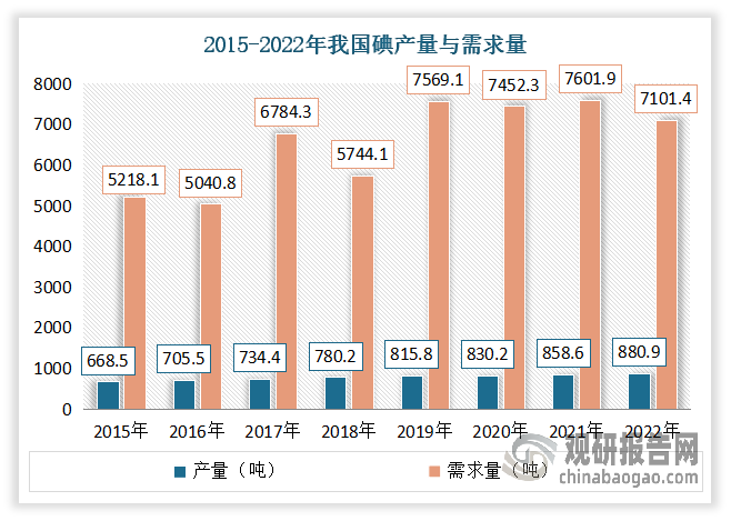 我国制碘企业起步于20世纪六七十年代。近年得益于生产技术的提升，我国碘产量不断增长。但是虽然近年我国碘产量不断增长，但由于设备简陋、工艺技术落后、生产成本高、资源贫乏等因素，产量整体仍处于较低水平，产量不足千吨。而相较于国内产量的稀少，我国碘需求量十分庞大。数据显示，2022年我国碘产量880.9吨，同比增长2.6%；需求量约为7101.4万吨，同比下降6.6%。