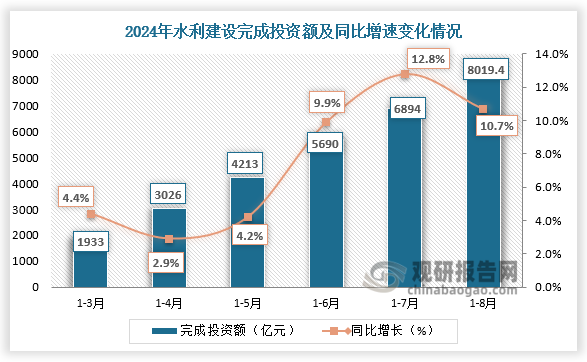 2024年前8月，全国水利建设落实和完成投资、实施水利工程数量、吸纳就业人数等均超去年同期，其中水利建设完成投资8019.4亿元、同比增长10.7%。