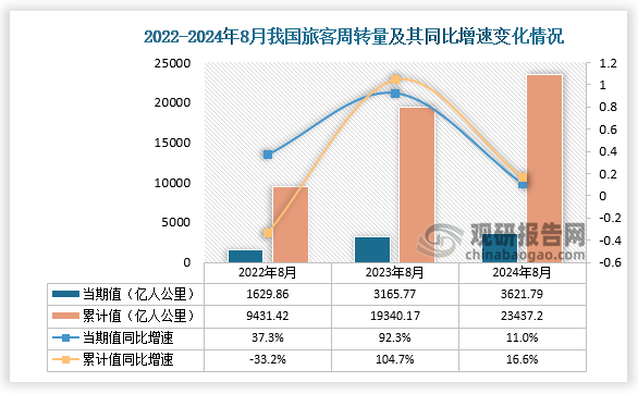 從旅客周轉(zhuǎn)量來看，2024年8月我國旅客周轉(zhuǎn)量當(dāng)期值為3621.79億人公里，累計值為23437.2億人公里，其中當(dāng)期值較上年同比增長11%，累計值較上年同比增長16.6%，且旅客周轉(zhuǎn)量的當(dāng)期值和累計值均高于前兩年同期的旅客周轉(zhuǎn)量。