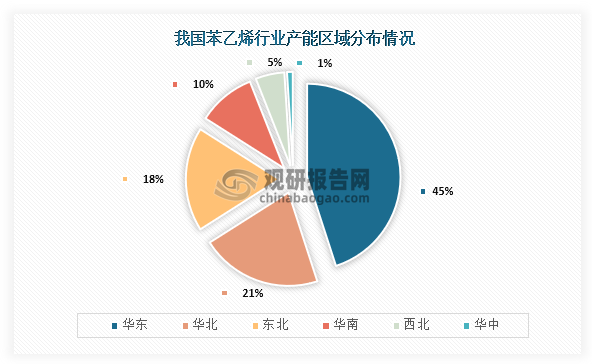 從產(chǎn)能區(qū)域分布情況來看，我國(guó)苯乙烯產(chǎn)能區(qū)域占比最高為華東地區(qū)，占比為46%；其次為華北地區(qū)，產(chǎn)能占比為21%；第三是東北，產(chǎn)能占比為18%。