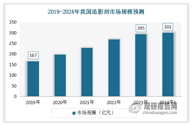 造影剂是用于造影检查的必需品，是为了增强影像观察效果，而注入或服用到人体组织或器官的化学制品。近年来，随着国内经济发展带来的生活水平改善，人口老龄化及对健康的愈发重视，人均医疗支出将稳步增长；国内肿瘤、心血管疾病以及神经系统疾病的诊断需求亦稳步提升，医学影像在临床诊断中的应用越来越广泛，国内造影剂市场规模持续增长。数据显示，2019-2023年我国造影剂市场规模从167亿元增长到295亿元。预计到2024年国内造影剂市场有望突破300亿元。