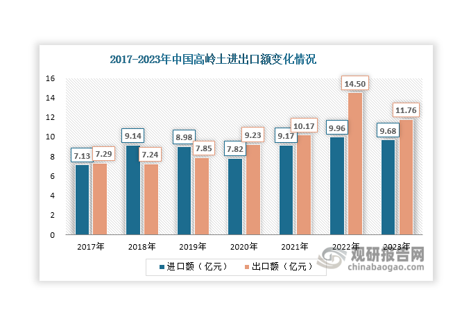 數(shù)據(jù)來源：海關(guān)總署、觀研天下整理