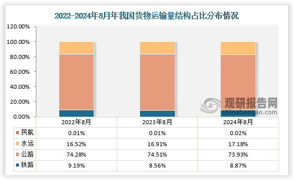 从货物运输方式来看，近三年我国铁路、公路、水运及民航货物运输量结构占比变化均不大。数据显示，2024年8月我国公路货物运输量占总货运量比重最大，约为73.93%；其次则是水运，占比约为17.18%；而铁路和民航占比分别为8.87%和0.02%。