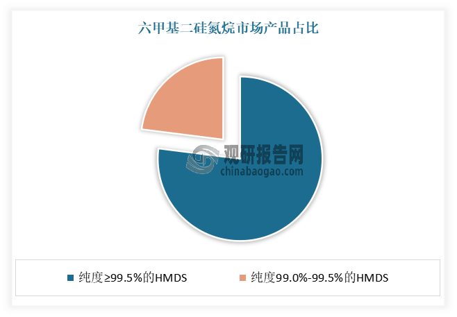 六甲基二硅氮烷又称六甲基二硅胺烷，简称HMDS，是一种十分重要的有机硅化合物。根据纯度的不同，六甲基二硅氮通常可将HMDS分为纯度≥99.5%和纯度99.0%-99.5%两大类。其中纯度≥99.5%的HMDS占据市场主导地位。