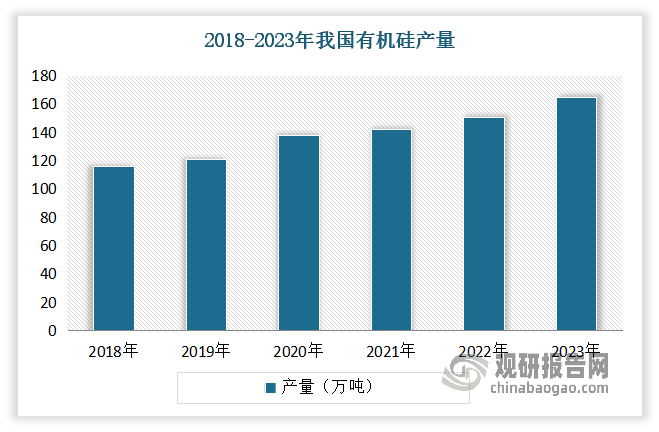 近年來(lái)，得益于我國(guó)有機(jī)硅下游行業(yè)發(fā)展整體向好，對(duì)有機(jī)硅的市場(chǎng)需求持續(xù)增長(zhǎng)，帶動(dòng)有機(jī)硅企業(yè)積極擴(kuò)產(chǎn)。數(shù)據(jù)顯示，2021年我國(guó)有機(jī)硅產(chǎn)能已增長(zhǎng)至187.5萬(wàn)噸，同比增長(zhǎng)11.94%。隨著產(chǎn)能增加，有機(jī)硅產(chǎn)量也在持續(xù)增長(zhǎng)。到2023年我國(guó)有機(jī)硅產(chǎn)量達(dá)到165萬(wàn)噸，同比增長(zhǎng)10%。預(yù)計(jì)未來(lái)隨著光伏、新能源、5G等下游行業(yè)快速發(fā)展，有機(jī)硅產(chǎn)能和產(chǎn)量還將迎來(lái)進(jìn)一步增長(zhǎng)，行業(yè)仍存在較大增量空間，從而也將帶動(dòng)六甲基二硅氮烷行業(yè)發(fā)展。