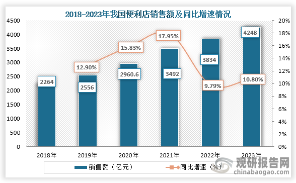 便利店是一种零售业态，为我们日常生活提供极大的便利，从销售额来看，2018年到2023年我国便利店行业销售额一直为增长趋势，到2023年我国便利店销售额为4248亿元，同比增长10.80%。