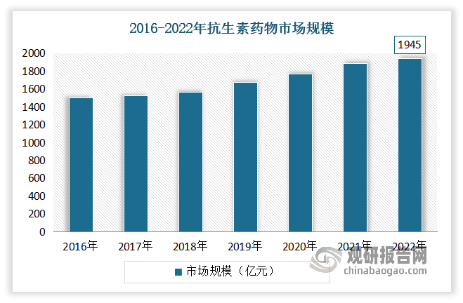 抗生素是现代医学中的关键工具，在细菌感染的治疗中发挥了重要作用，具有明显的刚性需求。抗感染药物是基础性用药，在细菌感染以及其他疾病或创伤、手术带来的感染性并发症治疗中均有广泛的应用。其中作为临床用药中最主要的类别之一，抗生素占整个抗感染药物的90%左右。根据相关资料可知，从终端市场来看，近年我国抗生素行业市场规模持续增长，到2022年市场规模约1945亿元，整体仍将维持较大需求。这在一定程度上带动有机碘化物市场需求增长。