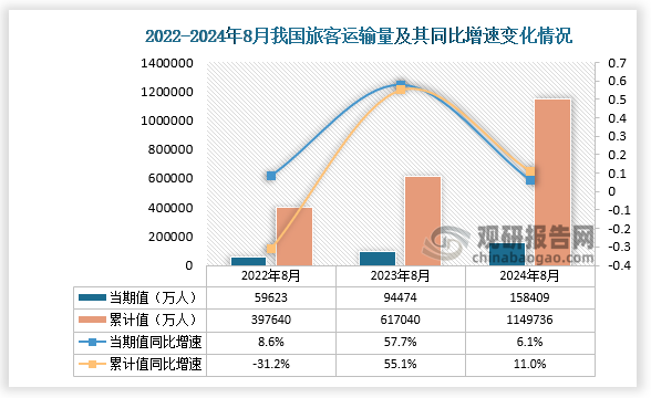 國家統(tǒng)計局?jǐn)?shù)據(jù)顯示，2024年8月我國旅客運輸量當(dāng)期值為158409萬人，較上年同比增長6.1%，比2023年8月旅客運輸量上升63935萬人，比2022年8月也有所上升；從累計值來看，2024年1-8月我國旅客運輸量為1149736萬人，較上年同比增長11%，整體看來，近三年我國旅客運輸總量當(dāng)期值及累計值均處于增長趨勢。