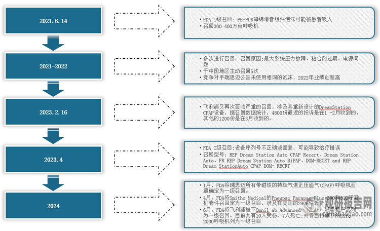 <strong>飛利浦呼吸機(jī)召回事件時(shí)間表</strong>