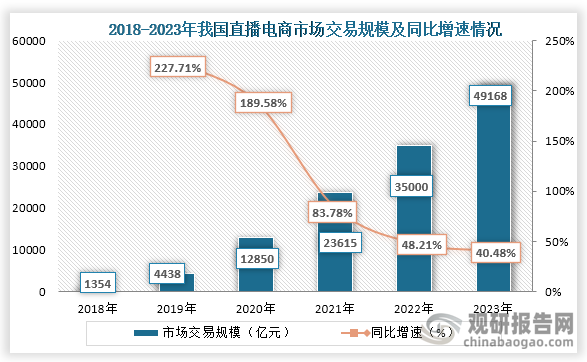 直播电商是电子商务的一种新形式新业态，在促进数字经济发展、扩大就业等方面有着重要的作用，而随着互联网技术的发展和消费需求的增长，我国直播电商市场规模也快速增长。数据显示，2018年到2023年我国直播电商市场交易规模从1354亿元增长到了49168亿元，连续六年不断增长。