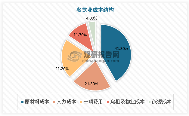 B端預制菜使用比例增加。一方面，餐飲業(yè)原料、用工、房租成本較高，降本增效是餐飲企業(yè)的重要課題，近年來，海底撈、喜家德等中式大型連鎖餐飲逐漸減少或停止自己制作涼菜，減少后廚所需人員，避免專設涼菜操作間，轉為由專業(yè)涼菜企業(yè)加工配送，以降低成本、提高坪效。另一方面，餐廳連鎖化率提升，2018-2020年由12.8%提升至15.0%。而統(tǒng)一使用專業(yè)預制菜企業(yè)產品也有利于保證產品質量標準化和口味的穩(wěn)定性。2020 年，真功夫、吉野家、西貝、小南國等連鎖餐飲企業(yè)預制菜占比高達 80%以上。因此餐廳連鎖化率提升下預制菜需求進一步增多。