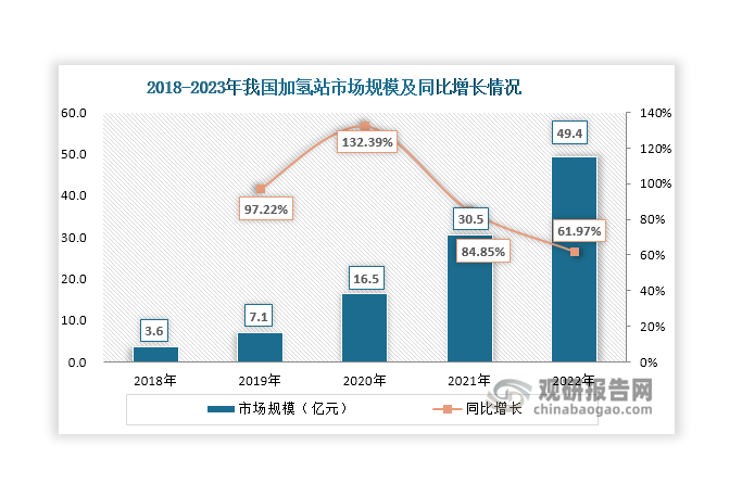 数据来源：中国氢能联盟等、观研天下整理