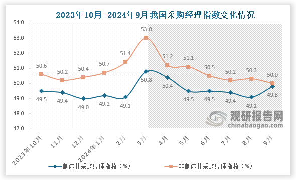 非制造业商务活动指数为50.0%，比上月下降0.3个百分点，非制造业景气水平小幅回落。服务业商务活动指数为49.9%，比上月下降0.3个百分点；建筑业商务活动指数为50.7%，比上月上升0.1个百分点。从行业看，邮政、电信广播电视及卫星传输服务、互联网软件及信息技术服务、货币金融服务等行业商务活动指数均位于55.0%以上较高景气区间；铁路运输、水上运输、房地产、文化体育娱乐等行业商务活动指数低于临界点。