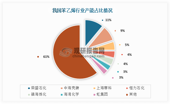 具体从企业产能来看，我国苯乙烯行业产能占比最高的企业为荣盛石化，占比为11%；其次为中海壳牌，产能占比为9%；第三为上海赛科，产能占比为5%。整体来看，我国苯乙烯行业集中度较低，CR7产能占比只有39%。