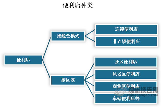 便利店种类繁多，按经营模式可分为连锁便利店和非连锁便利店；而按区域可分为社区便利店、风景区便利店、商业区便利店和车站便利店等。