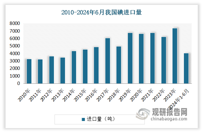 在上述背景下，我国每年需要大量进口碘来满足需求，从而使得进口依存度较高，这也在很大程度上制约了我国碘产业的持续稳定发展。2010- 2024 年6 月我国碘进口量总体呈增长趋势。具体情况如下图所示：