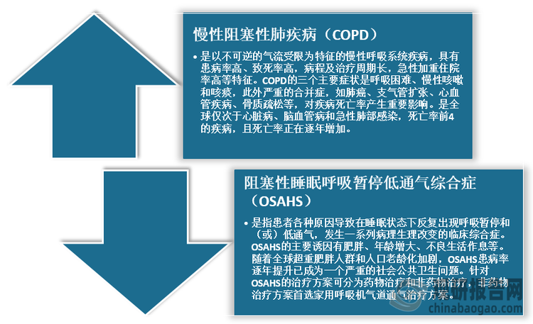 <strong>COPD和OSAHS疾病</strong><strong>简介</strong>