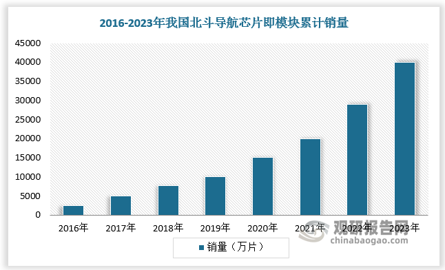 經(jīng)過多年發(fā)展，北斗產(chǎn)業(yè)鏈供應(yīng)鏈安全水平逐步提升，北斗芯片、模塊等系列關(guān)鍵技術(shù)持續(xù)取得突破，宇航級存儲器、星載處理器、大功率微波開關(guān)、行波管放大器、固態(tài)放大器等器部件已實現(xiàn)國產(chǎn)化研制，北斗系統(tǒng)核心器部件100%自主可控，軟件、算法等完全自主研制。